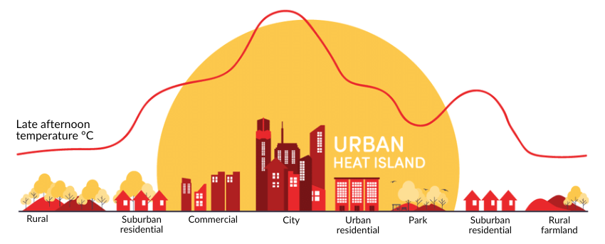 Glen Hood awarded grant to study interplay of urban heat islands and air pollution on agriculture