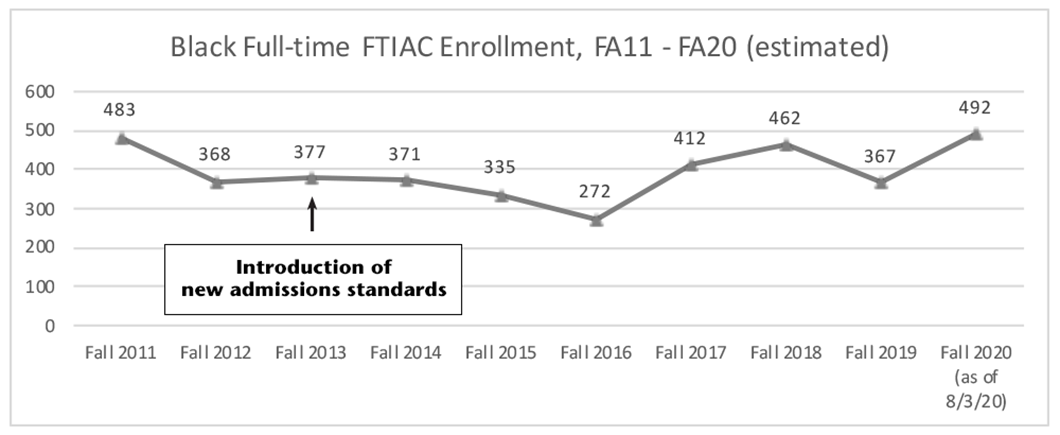 Black full-time FTIAC enrollment from Fall 2011 to Fall 2020